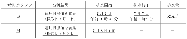 サブドレン他水処理施設の状況