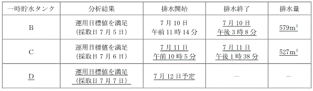 サブドレン他水処理施設の状況