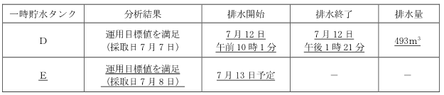 サブドレン他水処理施設の状況