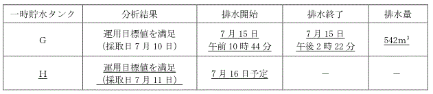 サブドレン他水処理施設の状況