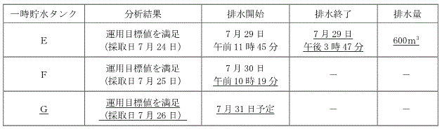 サブドレン他水処理施設の状況