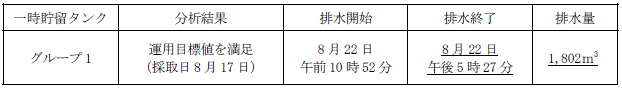 地下水バイパスの状況