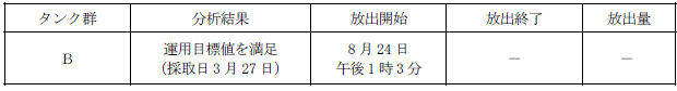 ALPS処理水測定・確認用タンクの状況