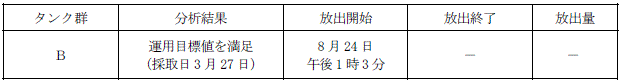 ALPS処理水測定・確認用タンクの状況