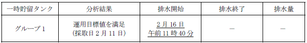 地下水バイパスの状況