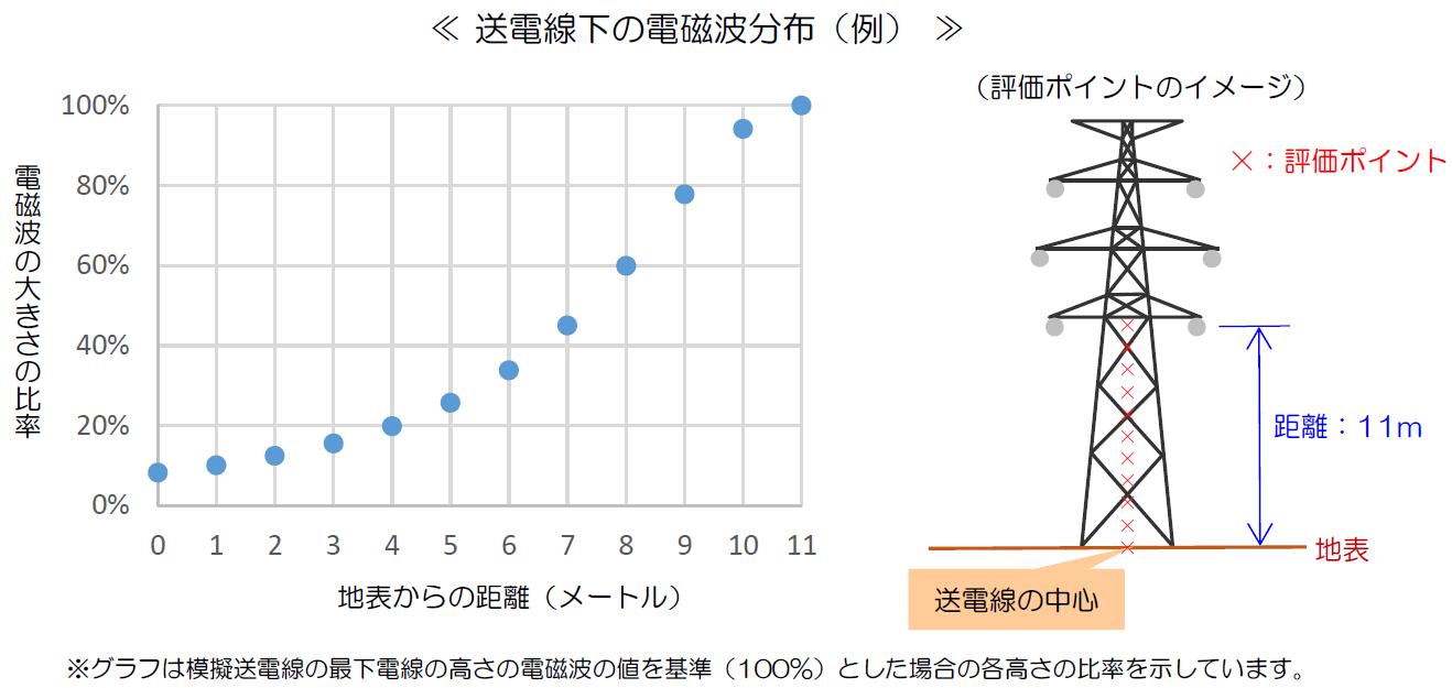 送電線下の電磁波分布（例）