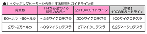 IHクッキングヒーターから発生する磁界とガイドライン値