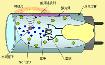 蛍光灯が光る原理