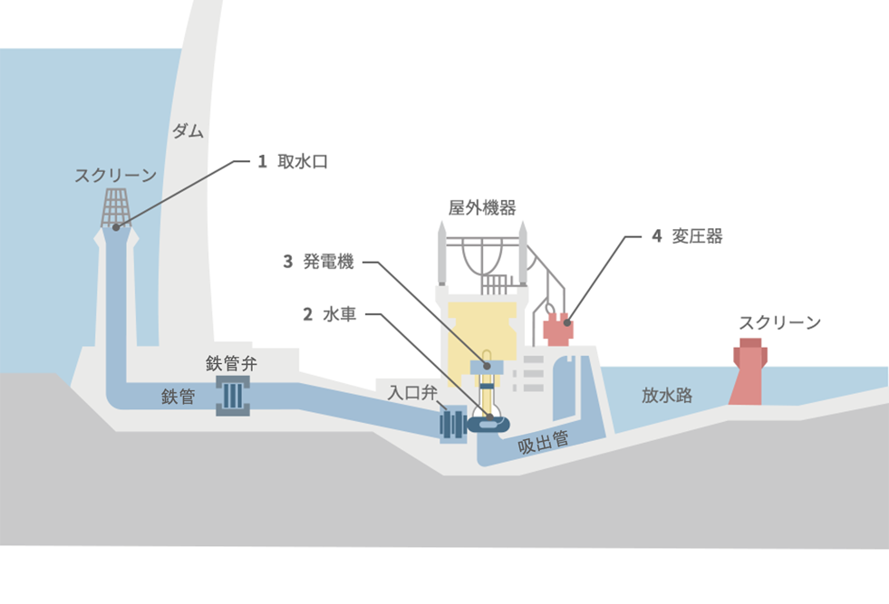 水力発電のしくみ 水力発電 東京電力リニューアブルパワー株式会社