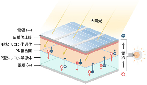 発電 太陽 仕組み 光