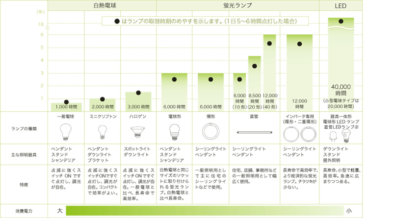 ランプの種類