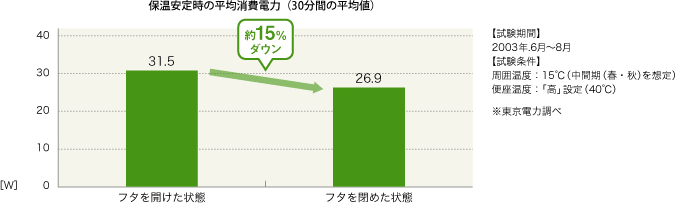 保温安定時の平均消費電力(30分間の平均値)