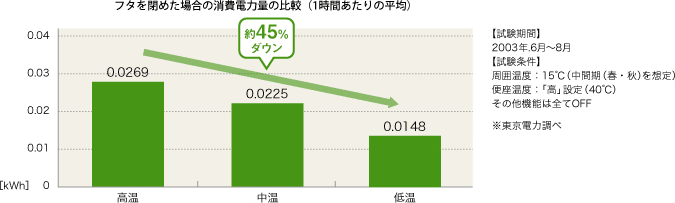 フタを閉めた場合の消費電力量の比較(1時間あたりの平均)