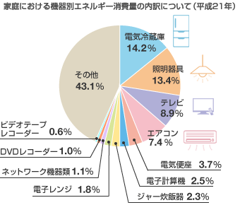 家庭における機器別エネルギー消費量の内訳について（平成21年）
