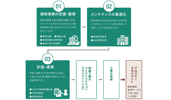 建物運営・管理