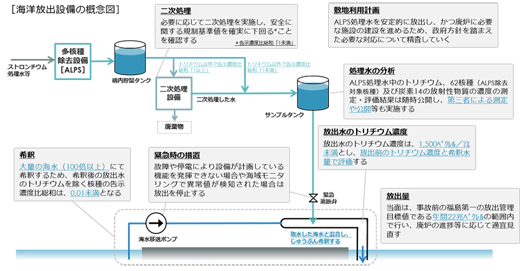 ALPS処理水等の今後