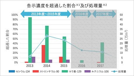 処理水の放射性物質の濃度