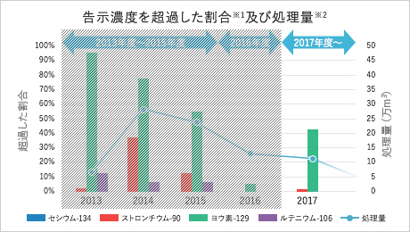 処理水の放射性物質の濃度