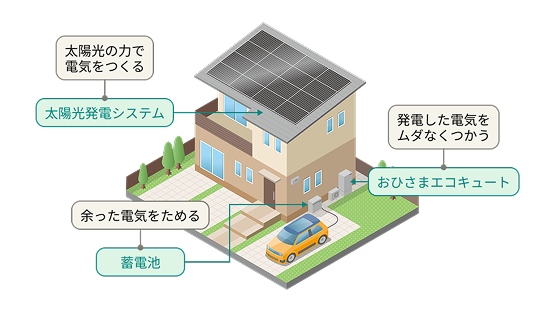 太陽光発電システムと蓄電池を備えた住宅のエネルギーフロー図