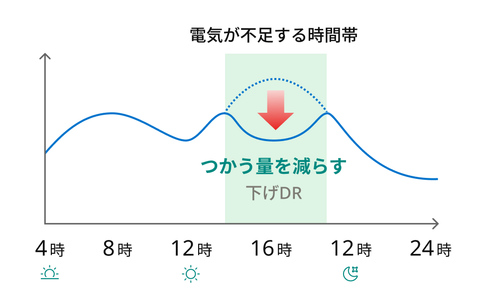 太陽光発電システムと蓄電池を備えた住宅のエネルギーフロー図