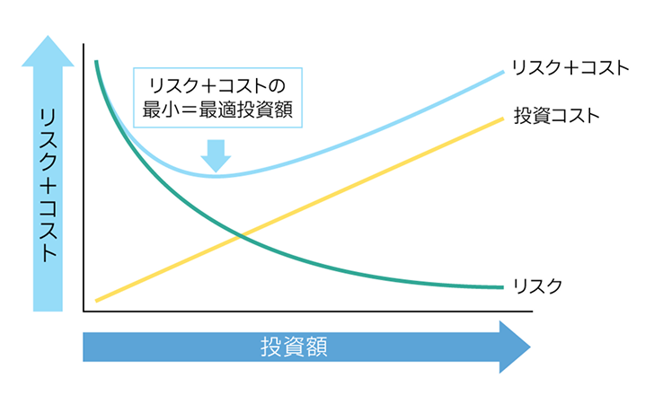 アセットマネジメントの効果