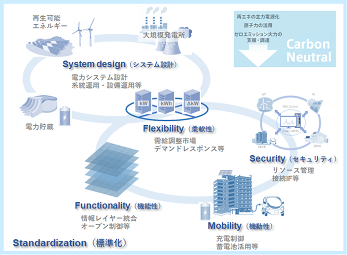 カーボンニュートラル実現に向けた国際標準化活動の図