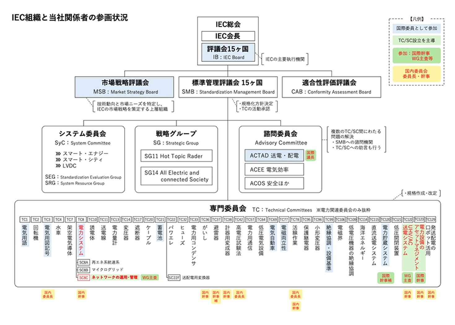 IEC組織と当社関係者の参画状況