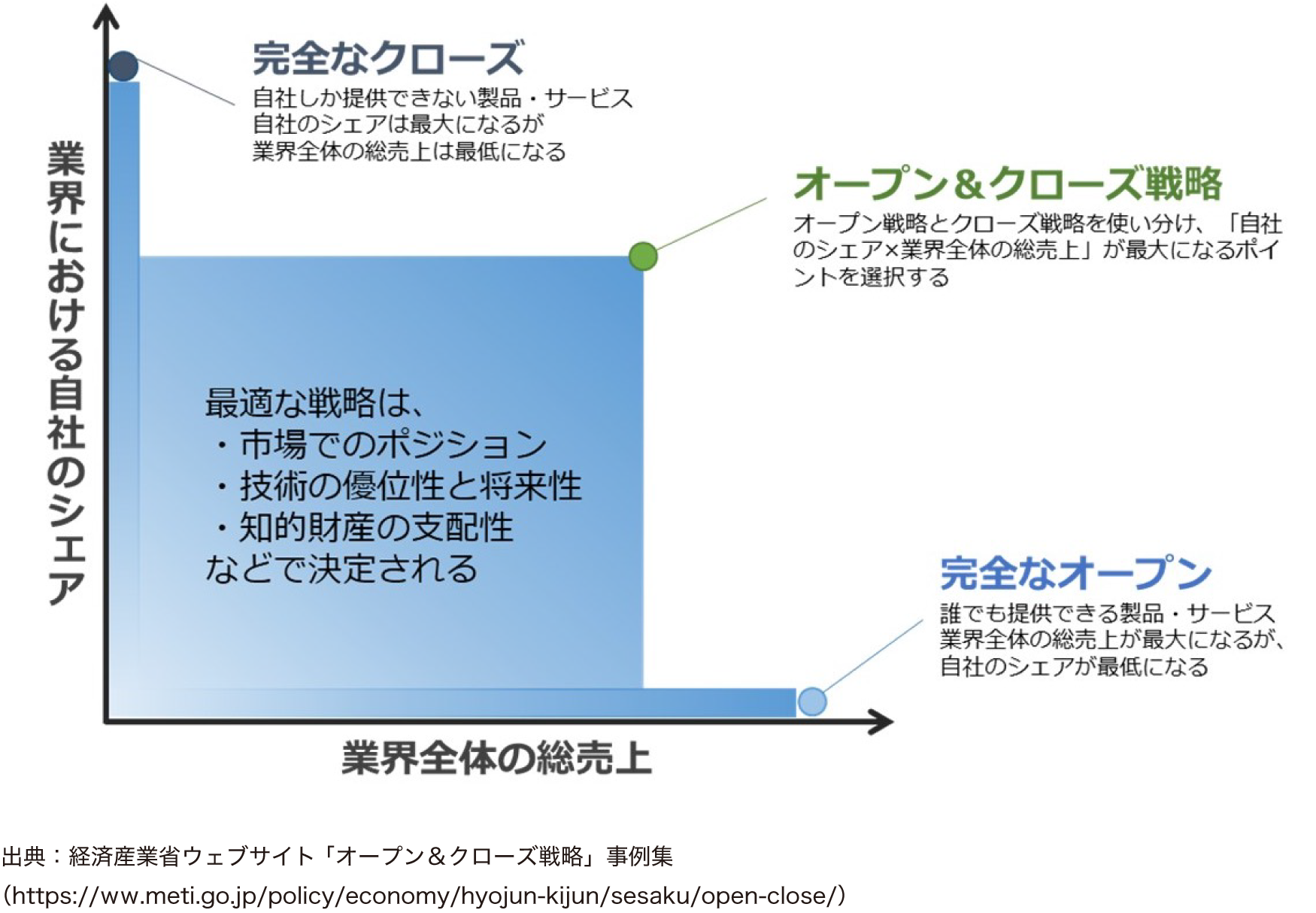 オープン・クローズ戦略2