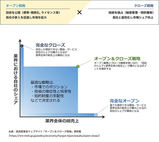 オープン・クローズ戦略