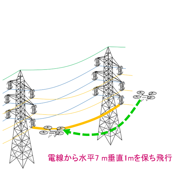 送電線点検用ドローンの飛行イメージ