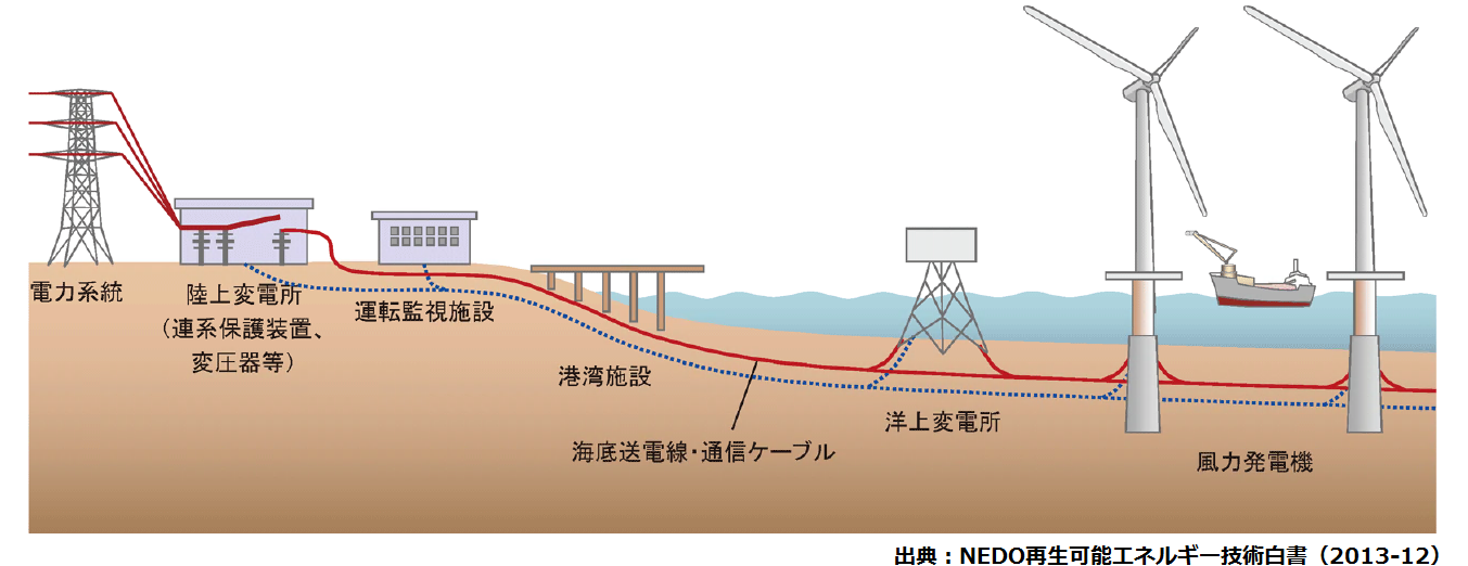 風力 発電 洋上 洋上風力発電