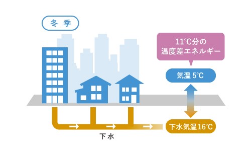下水関連の温度差エネルギー：外気との温度差エネルギー