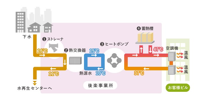 温水製造のシステムフロー