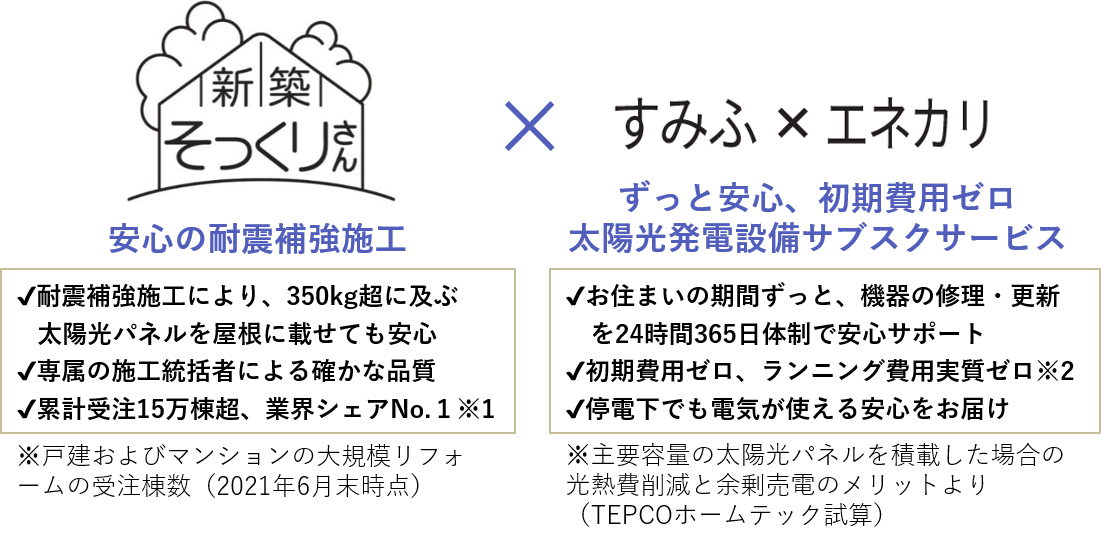 2022年4月、「すみふ×エネカリ」は住友不動産さんの戸建丸ごとリフォームサービス「新築そっくりさん」にもサービス提供を開始