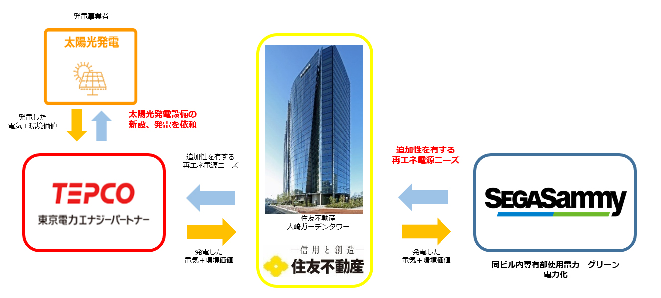 「サンライトプレミアム」の概念図。環境保全の取り組みに積極的なセガサミーグループは、CO2排出削減に向けて同プランを本社に導入した