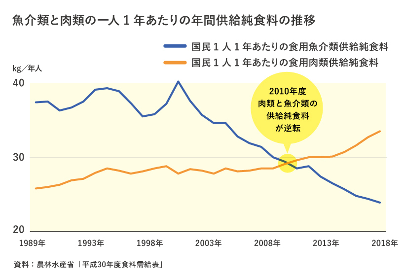 そもそもなぜ魚食ビジネスなのか