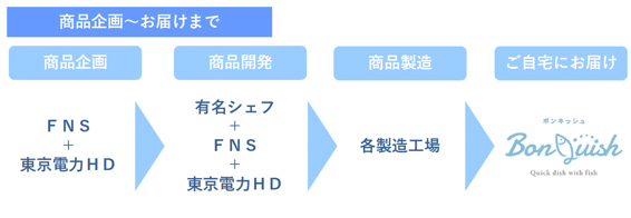 商品企画からお届けまでの流れ。宅配食サービスに強いパートナーとの協業で取り組みを進めていく