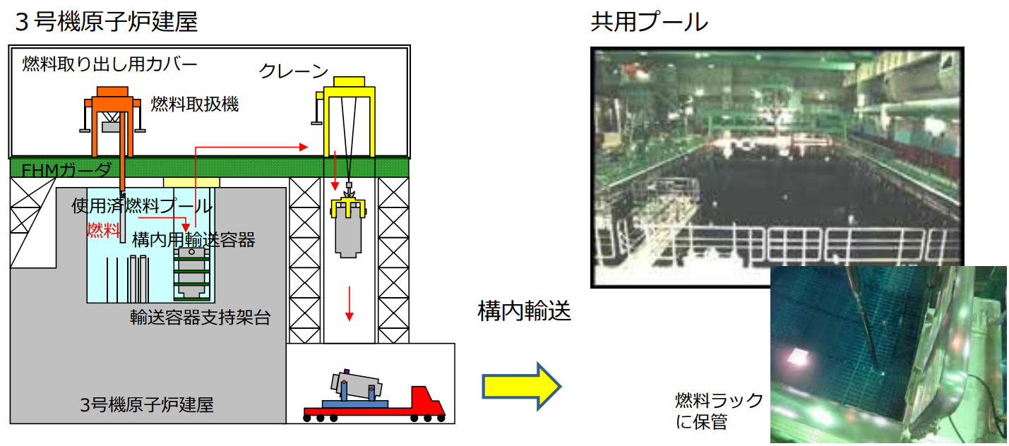 燃料取り出し作業の概要。遠隔操作で使用済燃料プールから燃料を取り出し、構内用輸送容器に入れて敷地内の共用プールへ輸送する