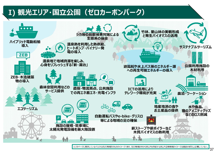 国立公園ゼロカーボンパークイメージ図