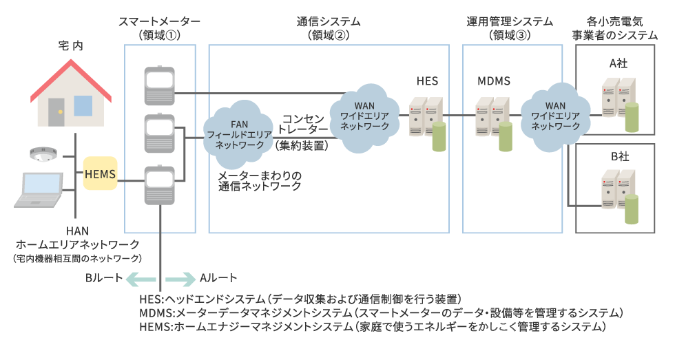 スマートメーターから電力事業者へデータ通信のイメージ