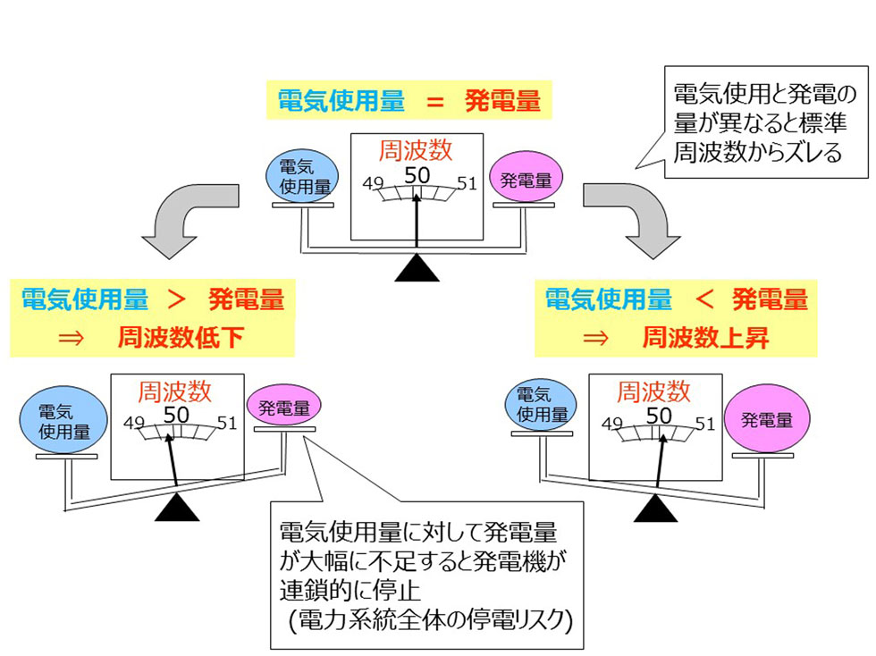 「中央給電指令所」では、需要（電気使用量）と供給力（発電量）を等しくすることで、標準周波数である50Hzに保つように努めています