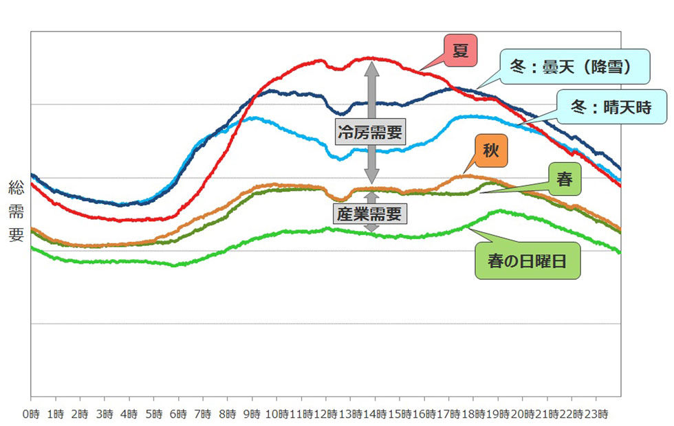 １日の需要（電気使用量）と供給力（発電量）は、季節や曜日によっても大きく異なります